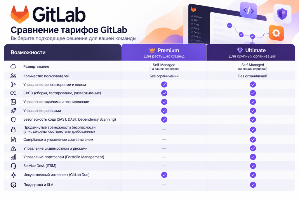 Сравнение тарифов GitLab_ Premium и Ultimate.png